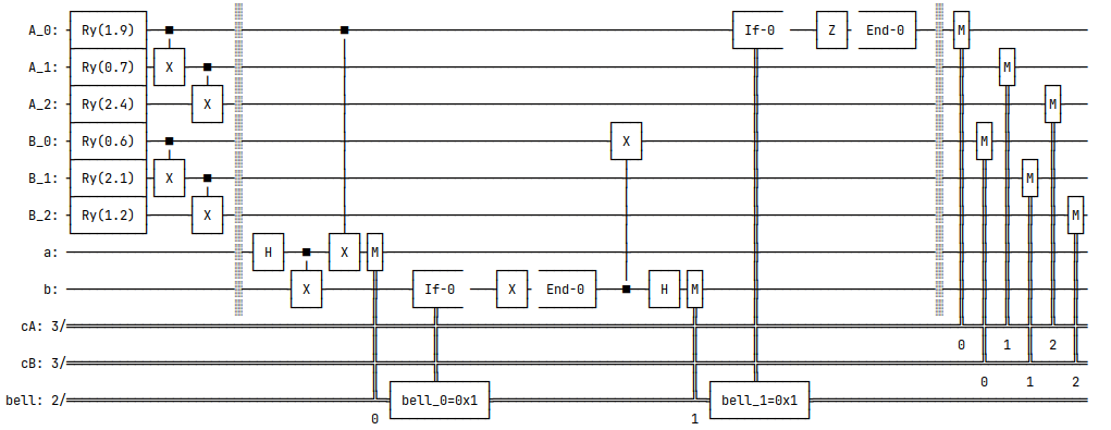 Two 3-qubit genomes A and B, each a neighbour CX chain, bonded by a teleported CNOT between A0 and B0 via a Bell pair, two mid-circuit measurements and classical feed-forward, leaving the two genomes correlated.